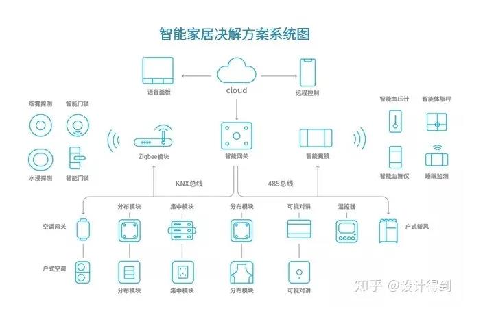 有線智能家居系統(tǒng)